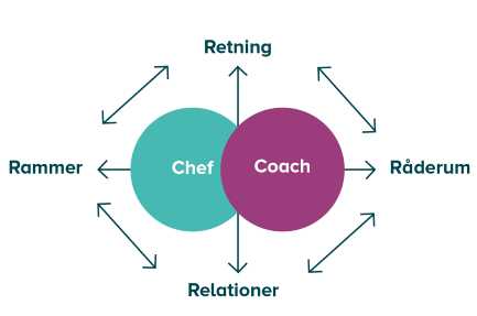 Blogindlæg - 5 pointer coaching og ledelse